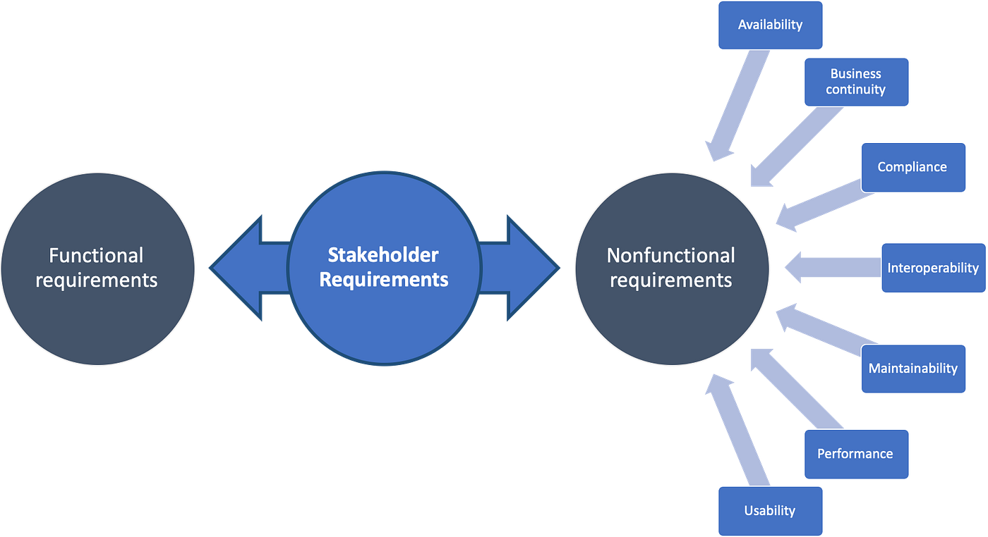 Business Requirements VS Stakeholder Requirements by Nhan Tran Medium