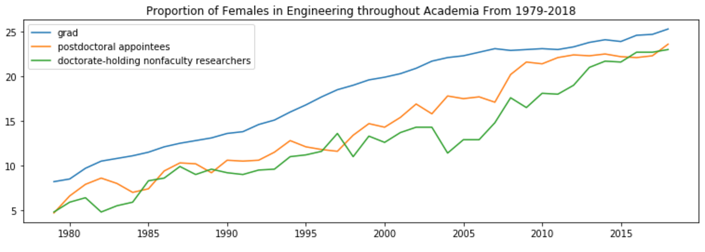 Analyzing the Gender Disparity Among Higher Academia in Computer