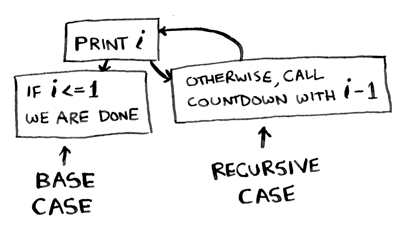How Recursion Works — explained with flowcharts and a video | by Beau  Carnes | We've moved to freeCodeCamp.org/news | Medium