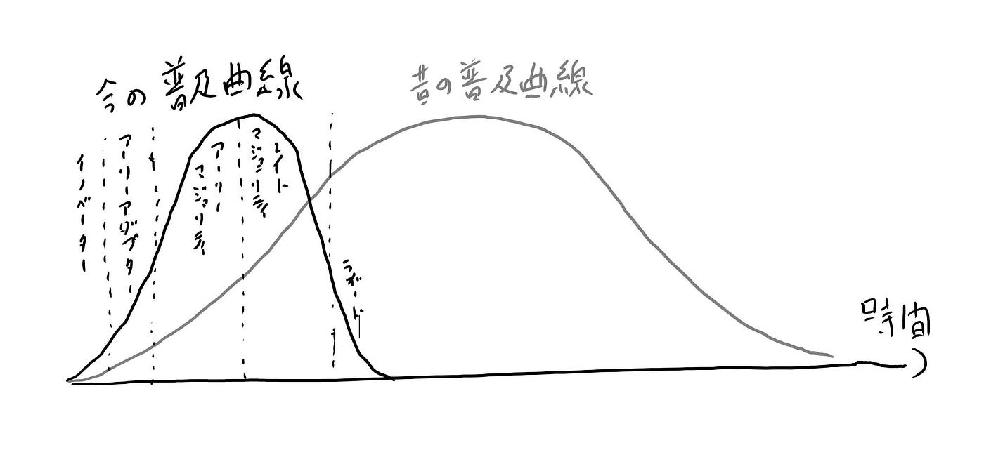イノベーター理論の 普及曲線 が時間軸方向に圧縮される現代 イノベーター理論をご存知の方も多いでしょう そこで扱われる普及曲線の横幅が短くな By Yusuke Kuroda 黒田 悠介 文系フリーランスって 食べていけるの Medium イノベーター理論の 普及曲線 が時間軸方向に圧縮される現代 イノベーター理論をご存知の方も多いでしょう そこで扱われる普及曲線の横幅が短くな By Yusuke Kuroda 黒田 悠介 文系フリーランスって 食べていけるの Medium