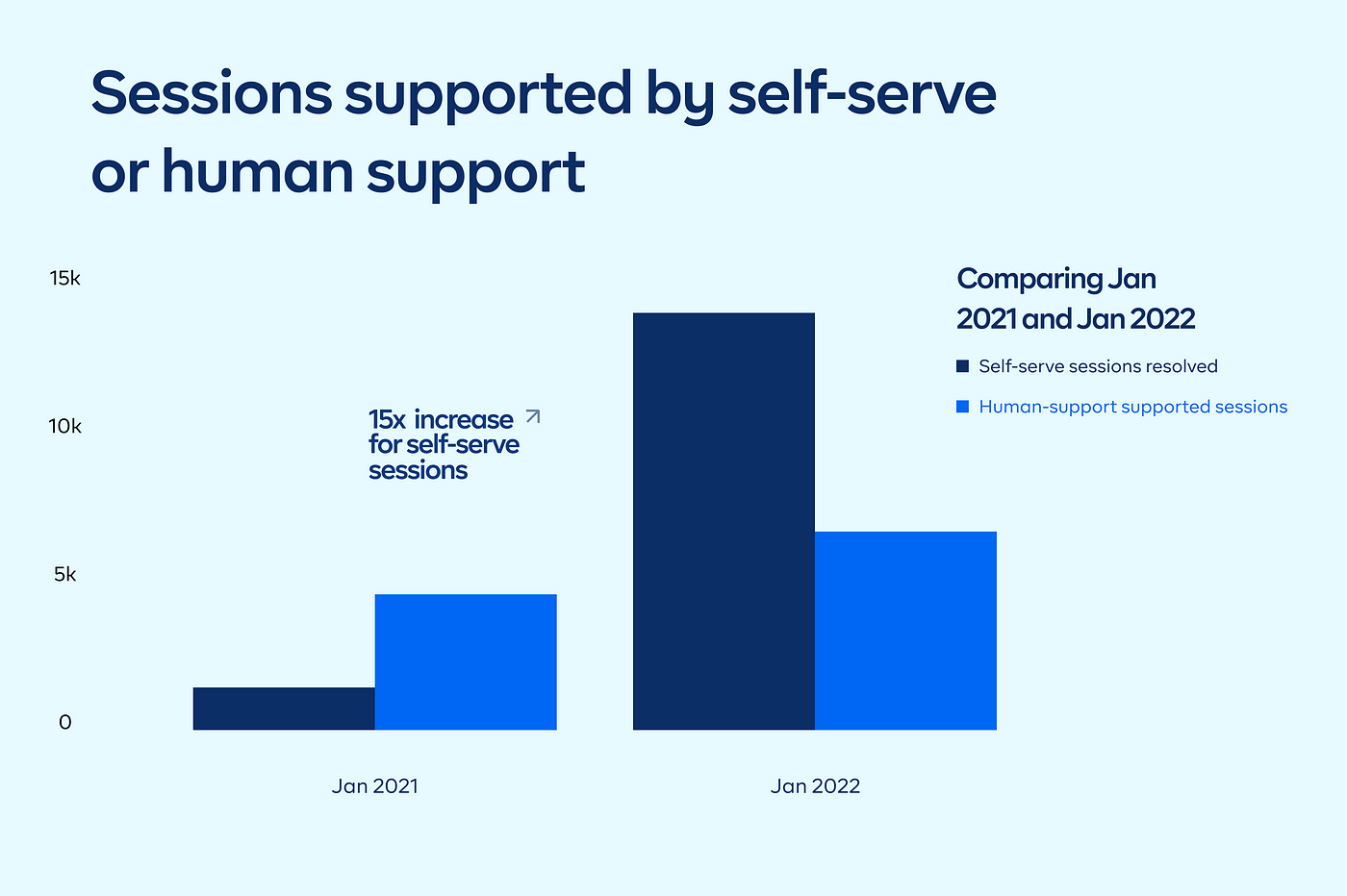 Self-serve metrics comparing January 2021 to January 2022