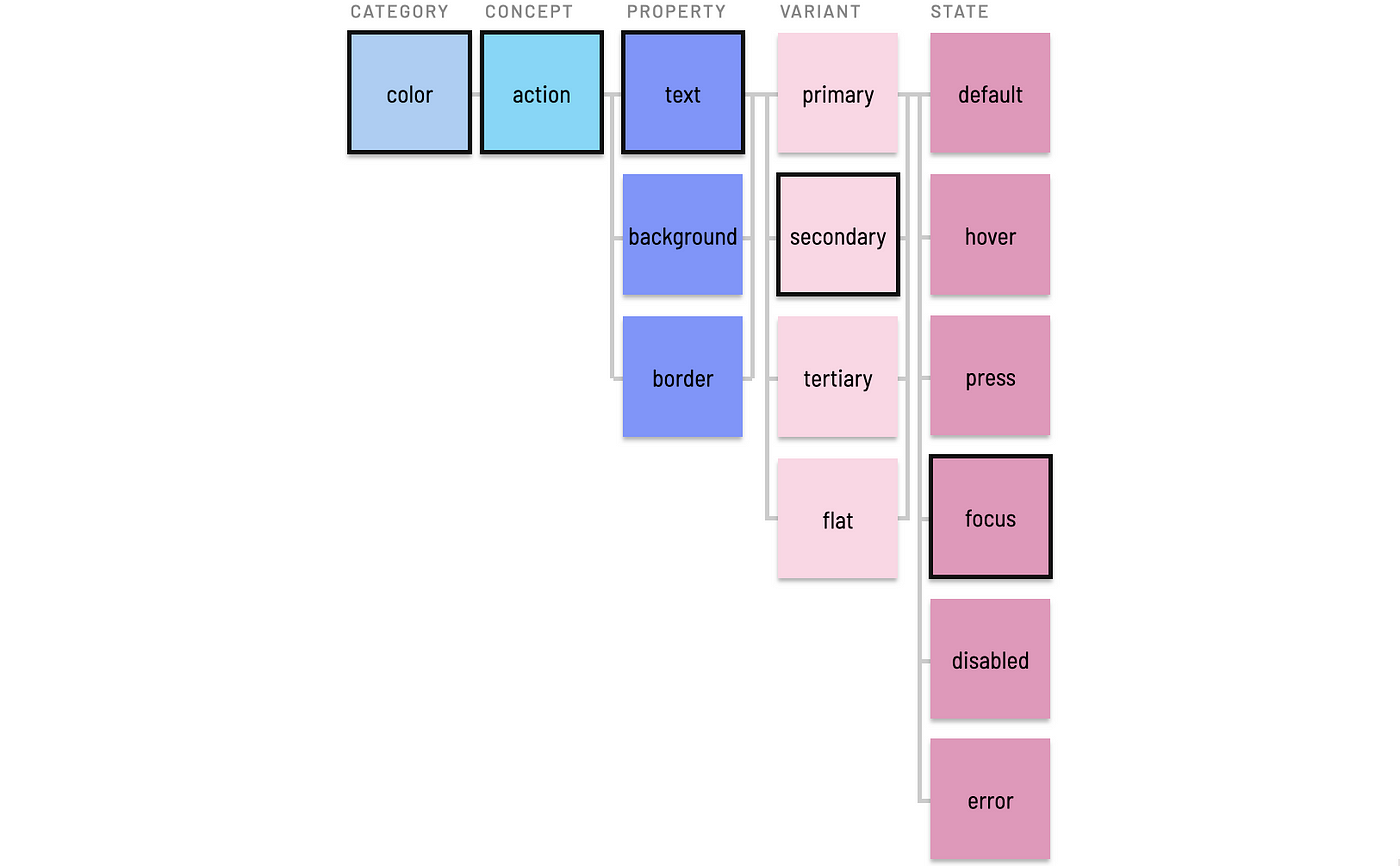 State level example