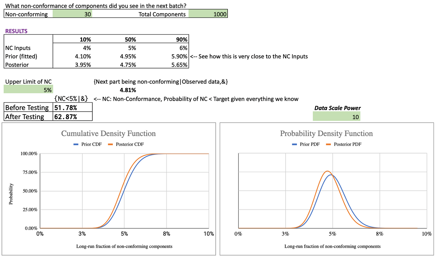 A snapshot of a spreadsheet showing inputs around observations of non-compliant components in the total batch that has gone through a test run. The first row has the input non-compliance rate of 4%, 5% and 6% (at the 10th, 50th and 90th percentile), followed by a fitted prior to a beta distribution at 4.1%, 4.95% and 5.9%, which is pretty close to the inputs. The posterior (3.95%, 4.75%, 5.65%) and probabilities of meeting a target non compliance rate of 5%, before and after the test are shown.