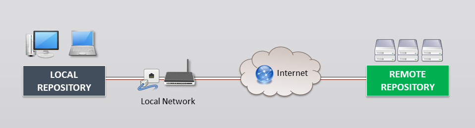 A Visual Introduction to Git. Local and remote repositories, data… | by ...