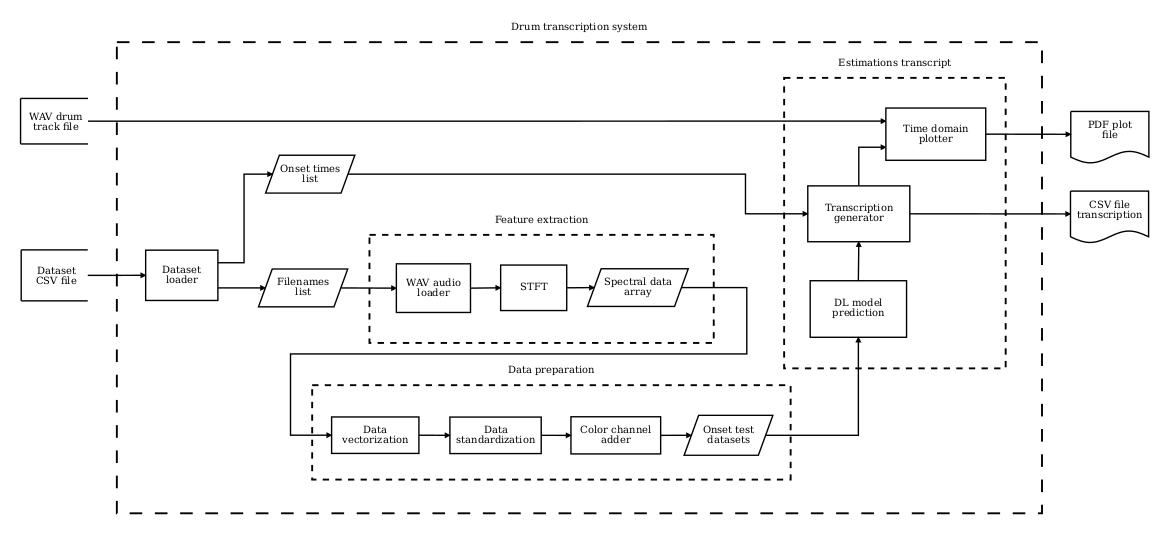 Automatic Drum Transcription (ADT) using ConvNets | by Fabricio  Quiros-Corella | Medium