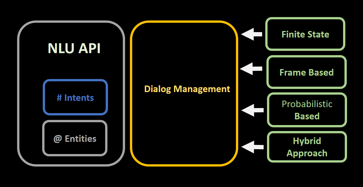 Dialog Management Considerations for Chatbots | by Cobus Greyling | Medium