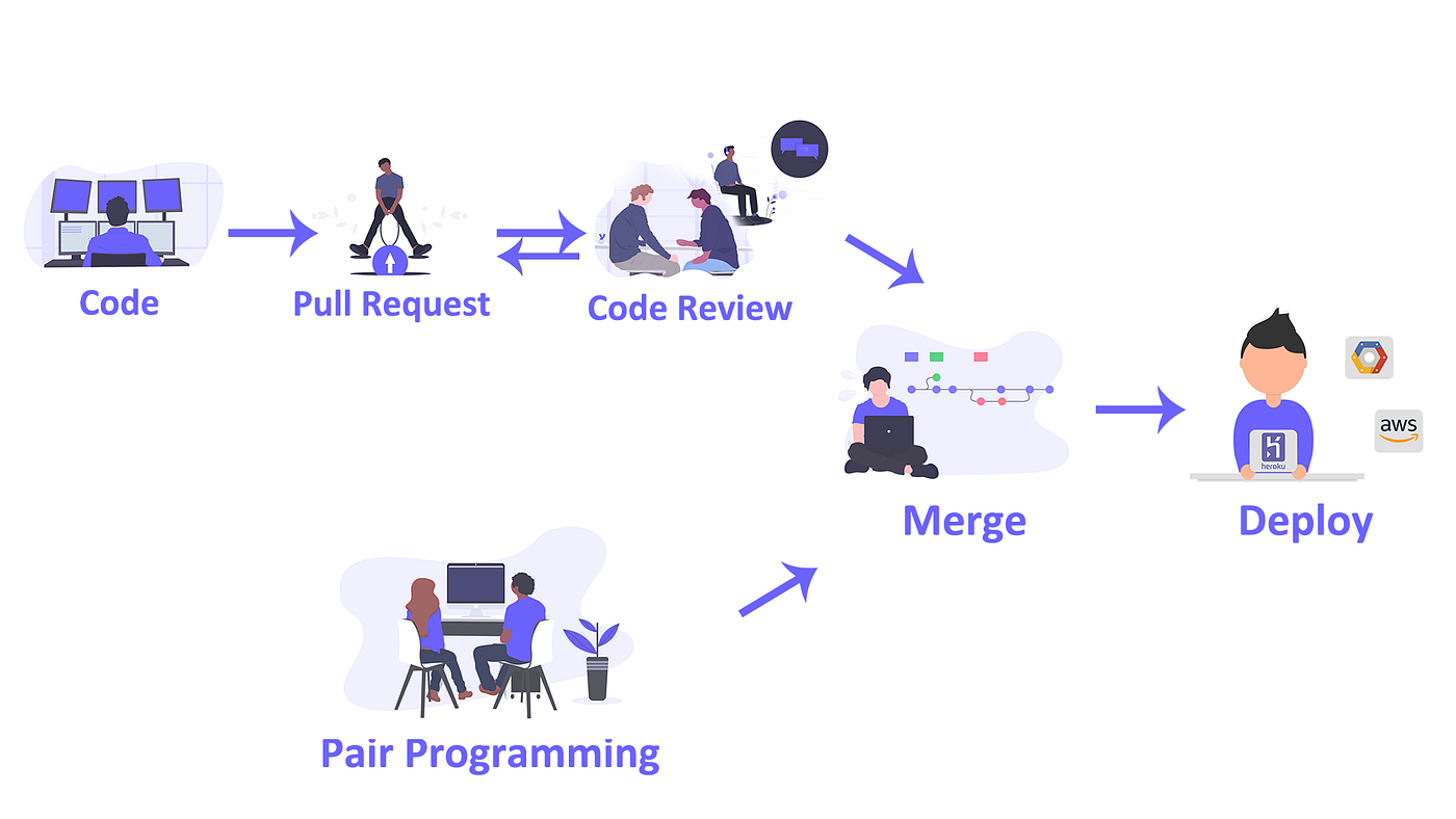 A year of Extreme Programming. About a year ago we decided to… | by ...