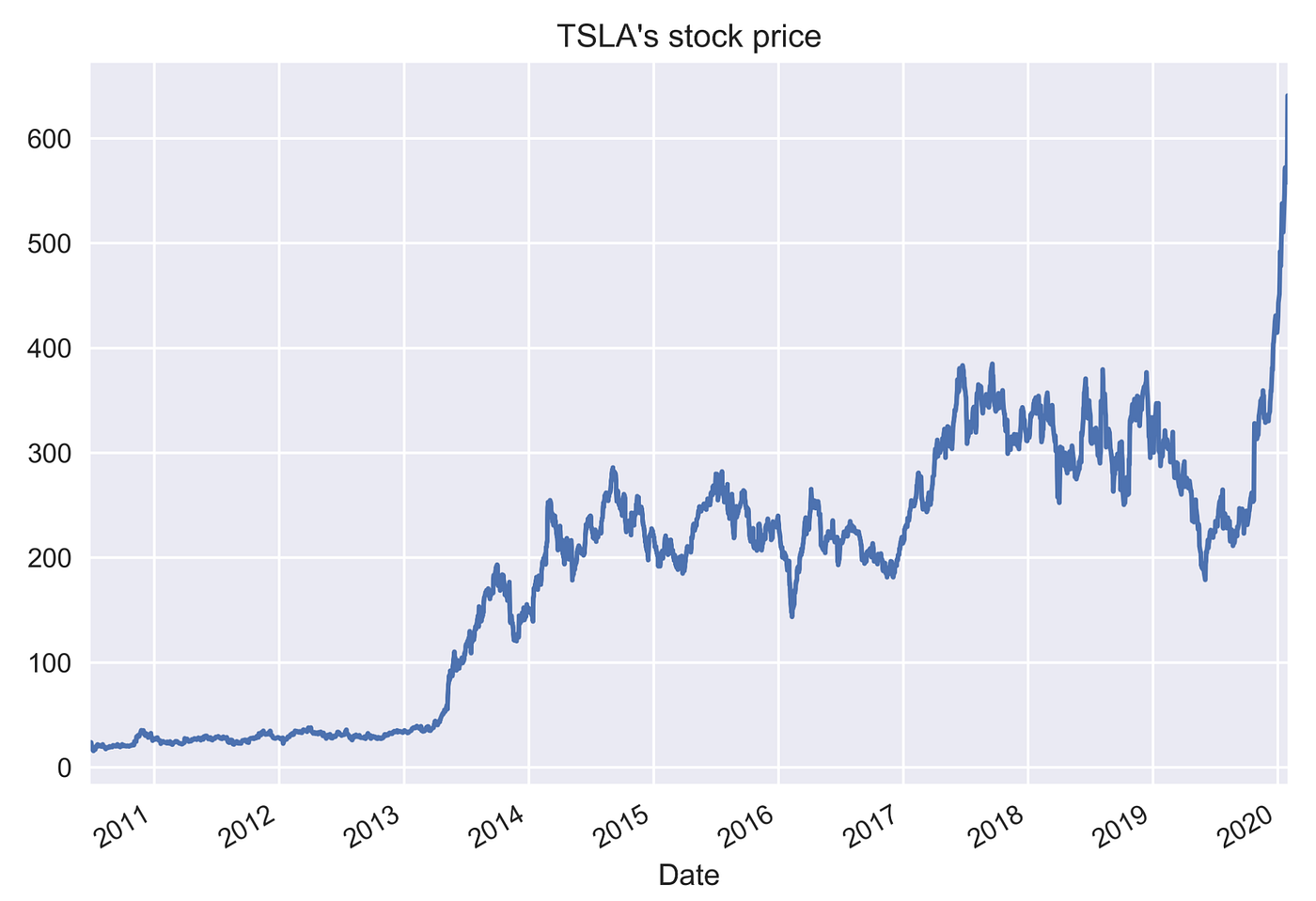 A comprehensive guide to downloading stock prices in Python | by Eryk ...