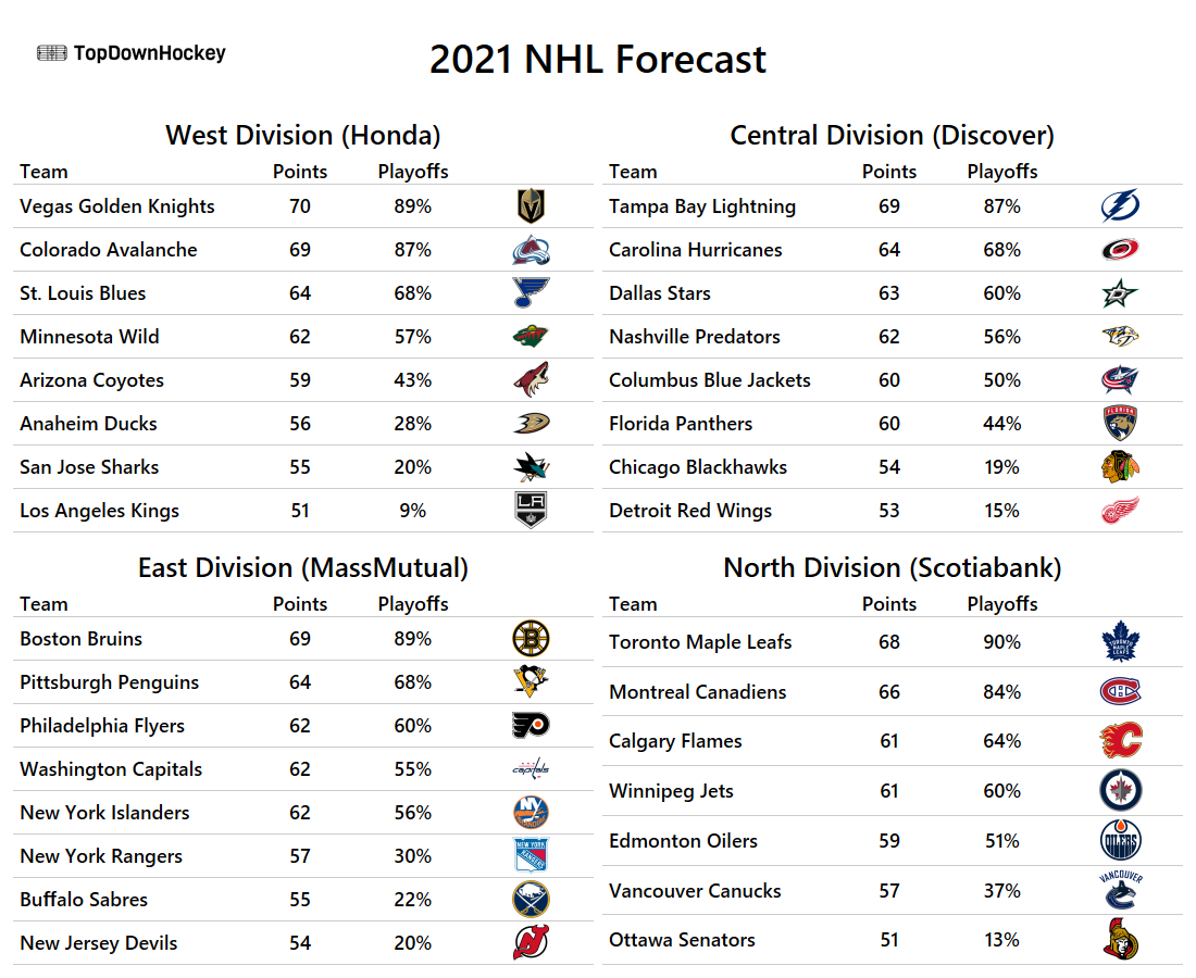 Official 2021 Nhl Season Previews By Patrick Bacon Towards Data Science