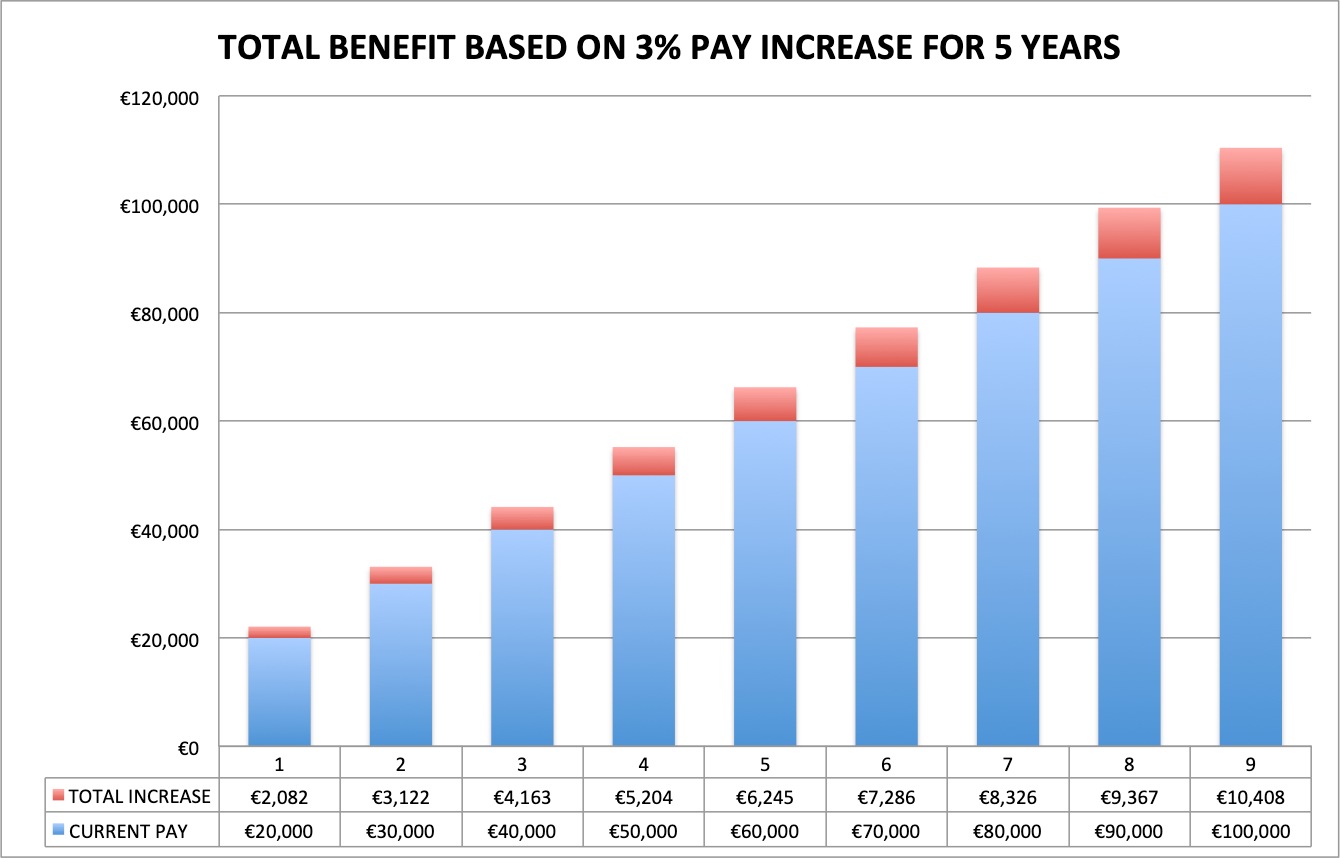The case for flat rate pay increases… by David Gibney Medium