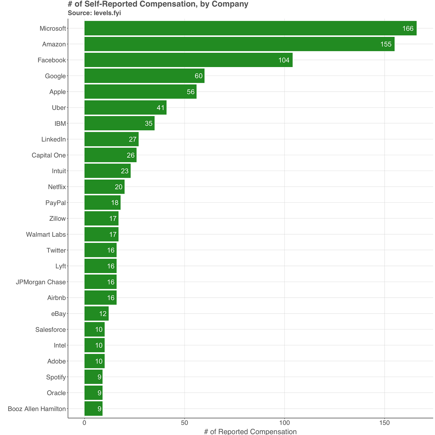 How Much Do Data Scientists Make? | by William Chon | Towards Data Science