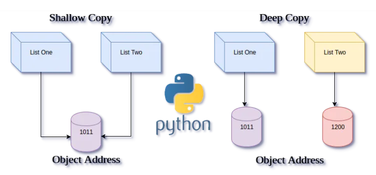 Python- Shallow Copy vs Deep Copy | by Akanksha Srivastava | Medium