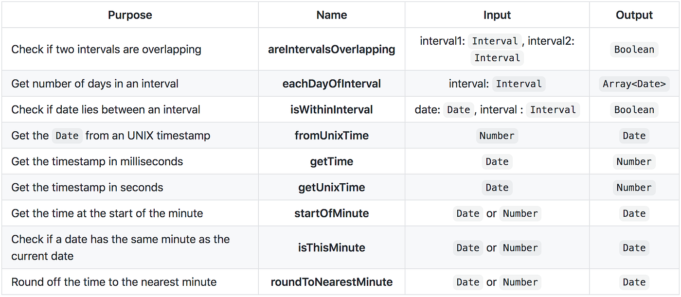 Date manipulation in JS made easy with date-fns | by Unpackaged Reviews |  JavaScript in Plain English