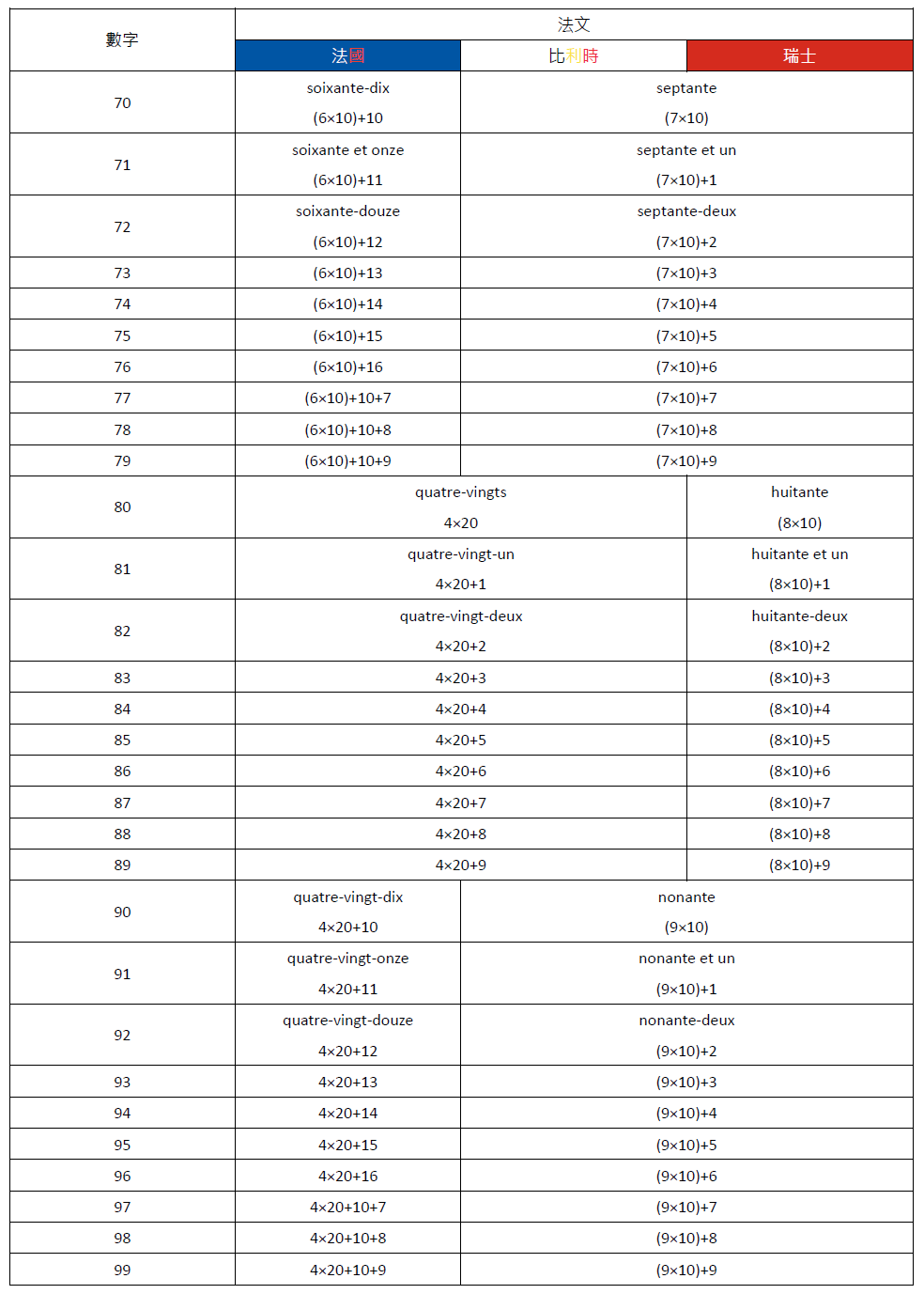 法文數字數到喊 唔使驚 大家一齊喊 By Anthony Li Language Magazine Medium 法文數字數到喊 唔使驚 大家一齊喊 By Anthony Li Language Magazine Medium