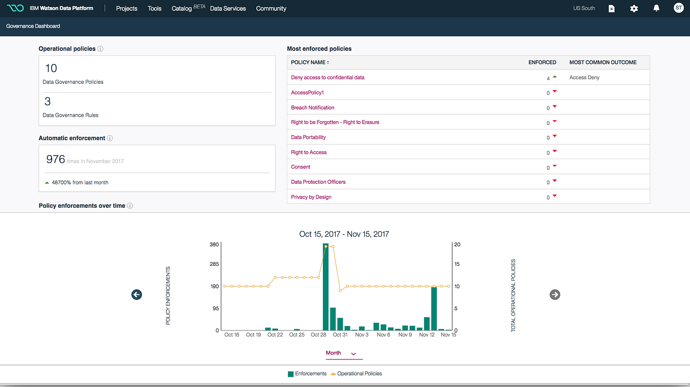 Discover, catalog and govern data with IBM Data Catalog by Susanna Tai Medium