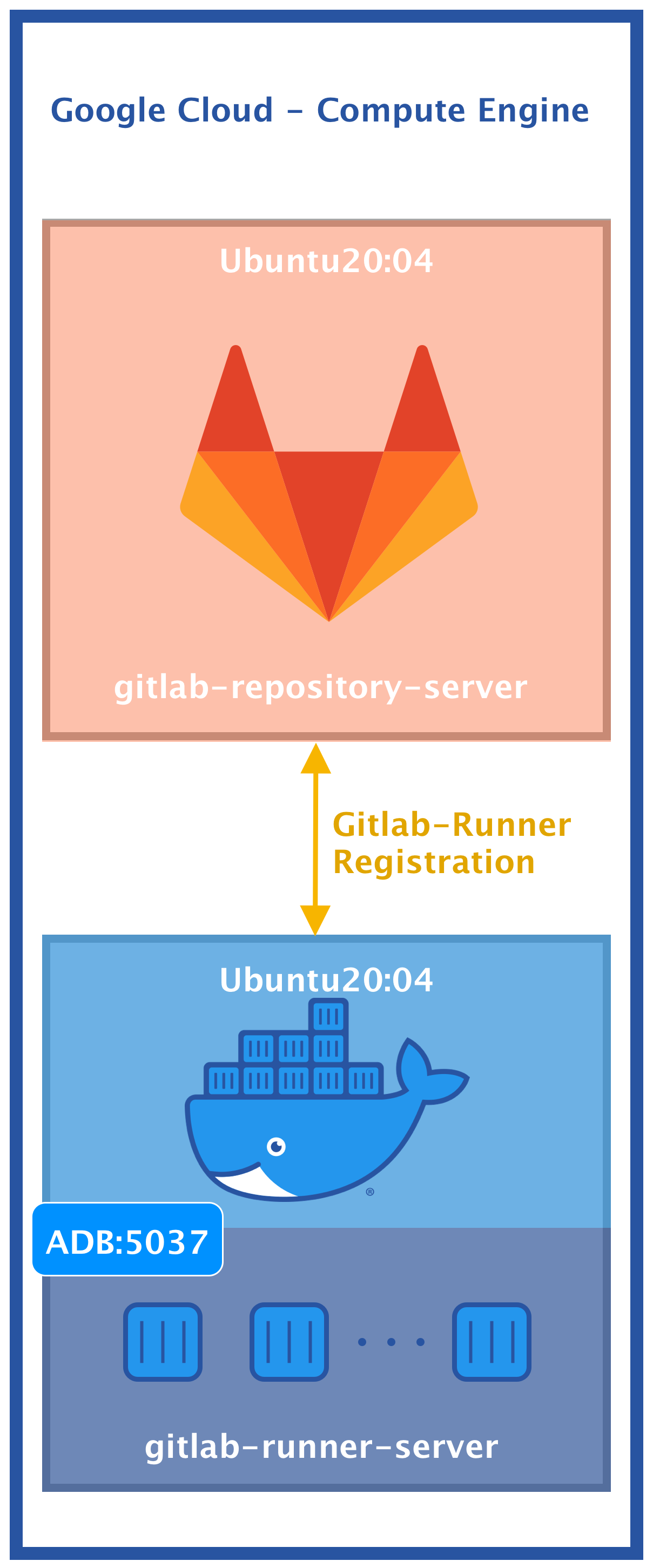 Deploying a Gitlab Repository and Runner Server on Google Cloud. | by  Andres Maca | Nerd For Tech | Medium