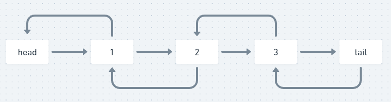 Initial state of MyLinkedList