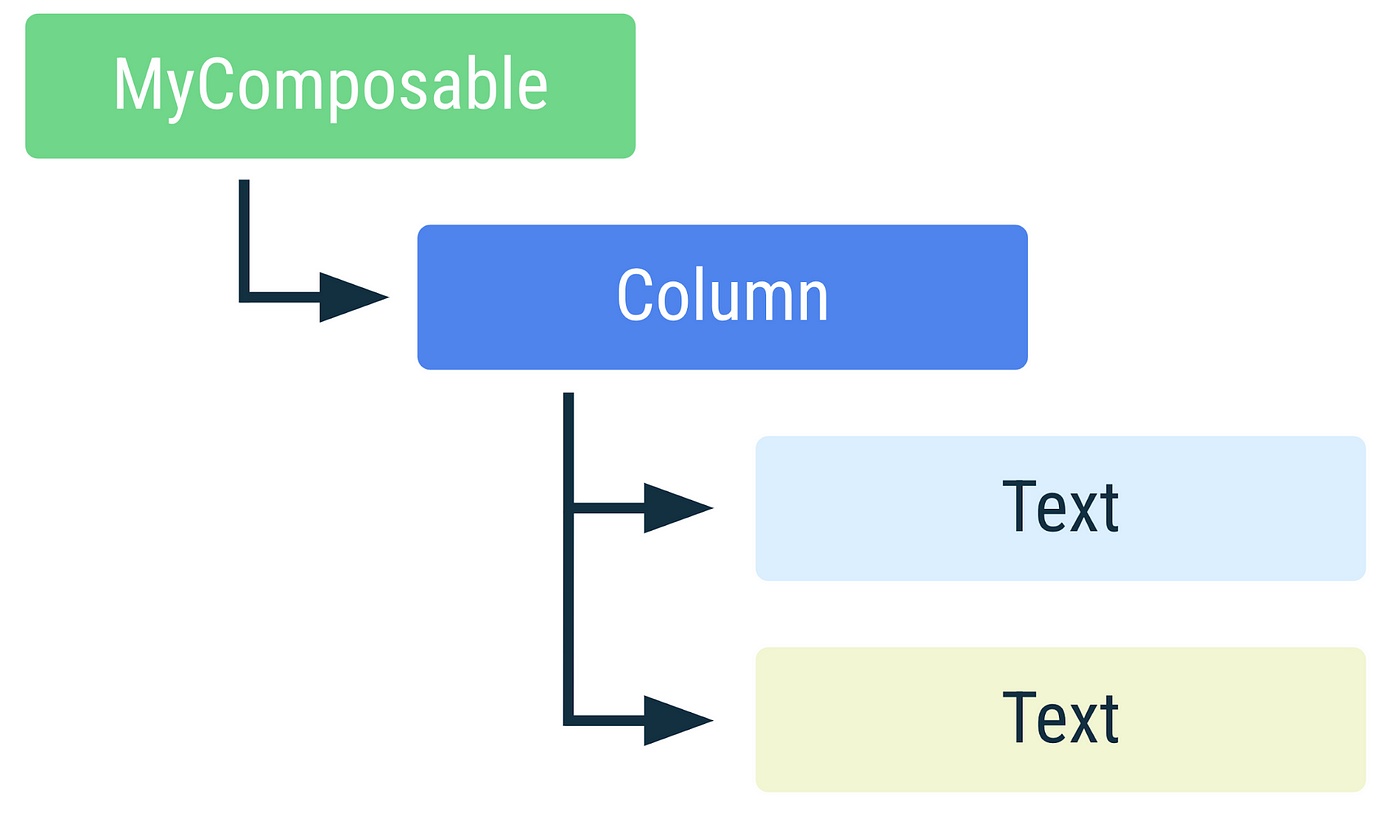 Composition 圖解。如果多次呼叫某個 composable，系統就會將多個 instances 放進 Composition 中。不同顏色的元件代表獨立的 instance。