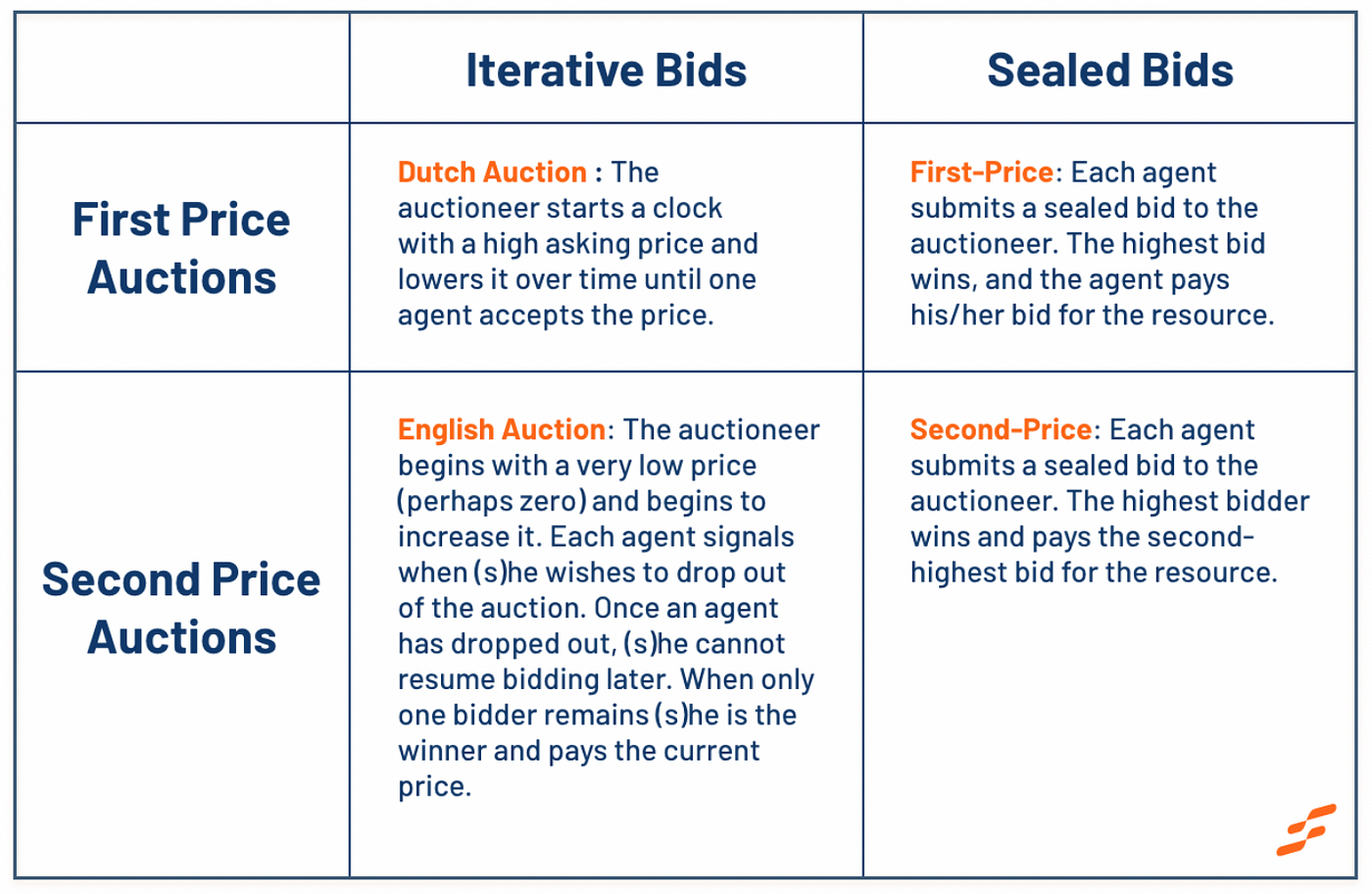 advantages and disadvantages of sealed bidding