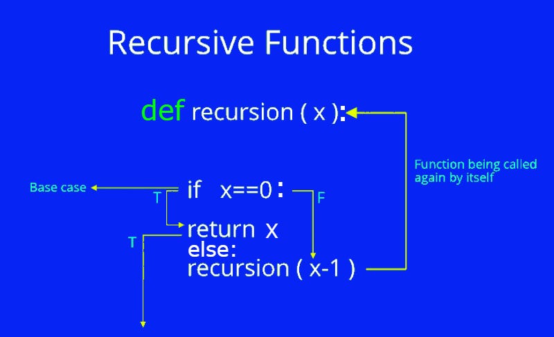How to Create Fibonacci Function using Recursion in Python??? | by ...