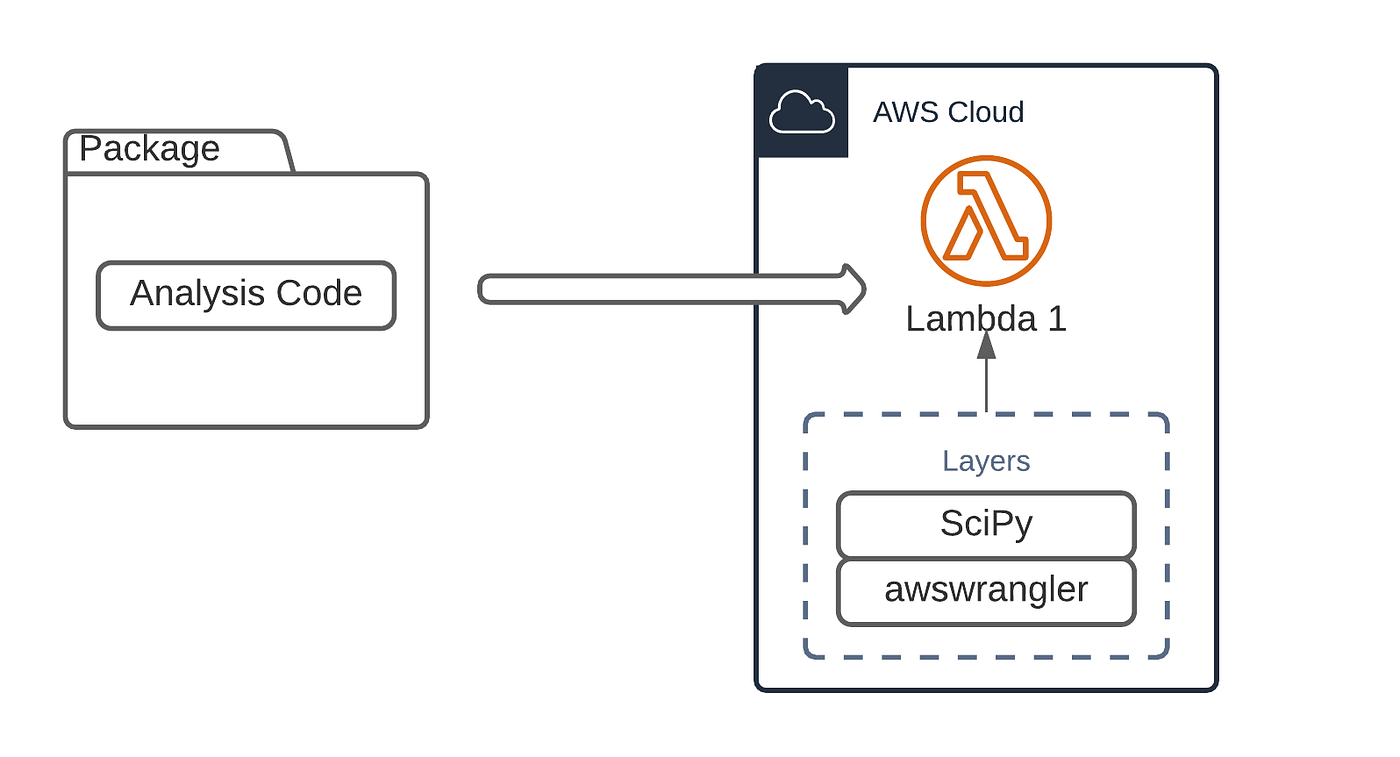 AWS Lambda Deployment Oddity. There is an increase in popularity of… | by  Krzysztof Słowiński | Medium