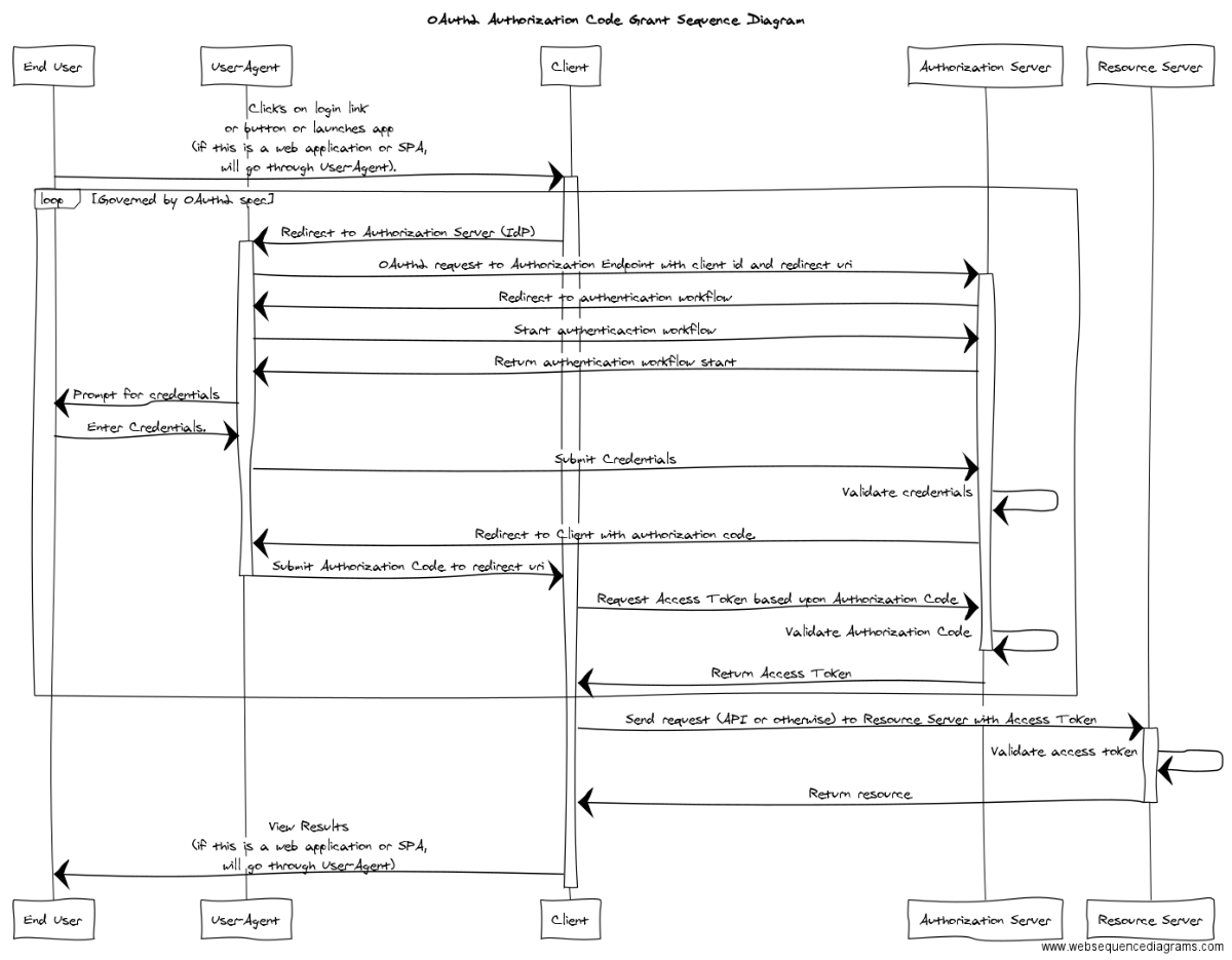 oauth sequence diagram