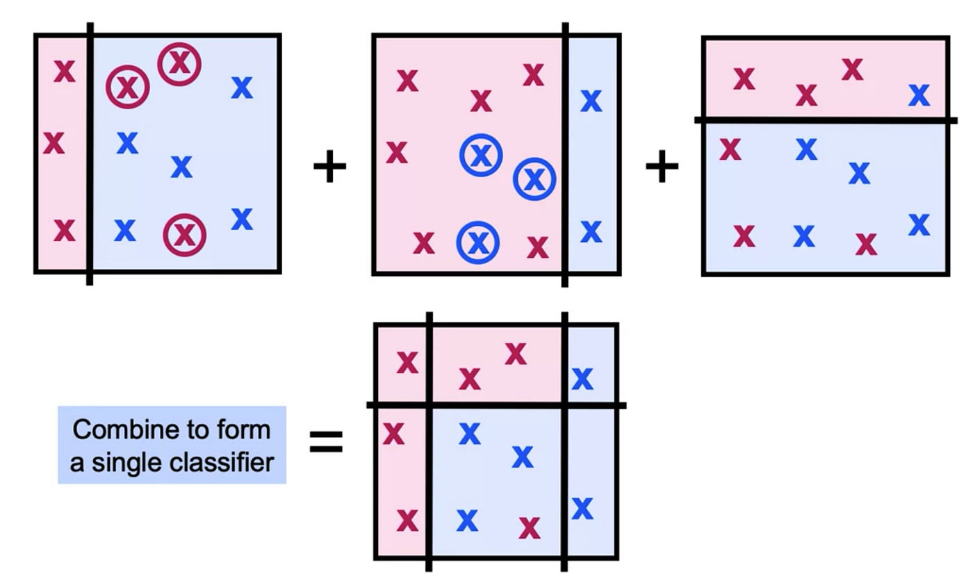 Supervised Machine Learning: Classification — Boosting and Stacking ...