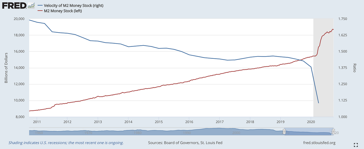 Chute de la vélocité du M2 Money Stock