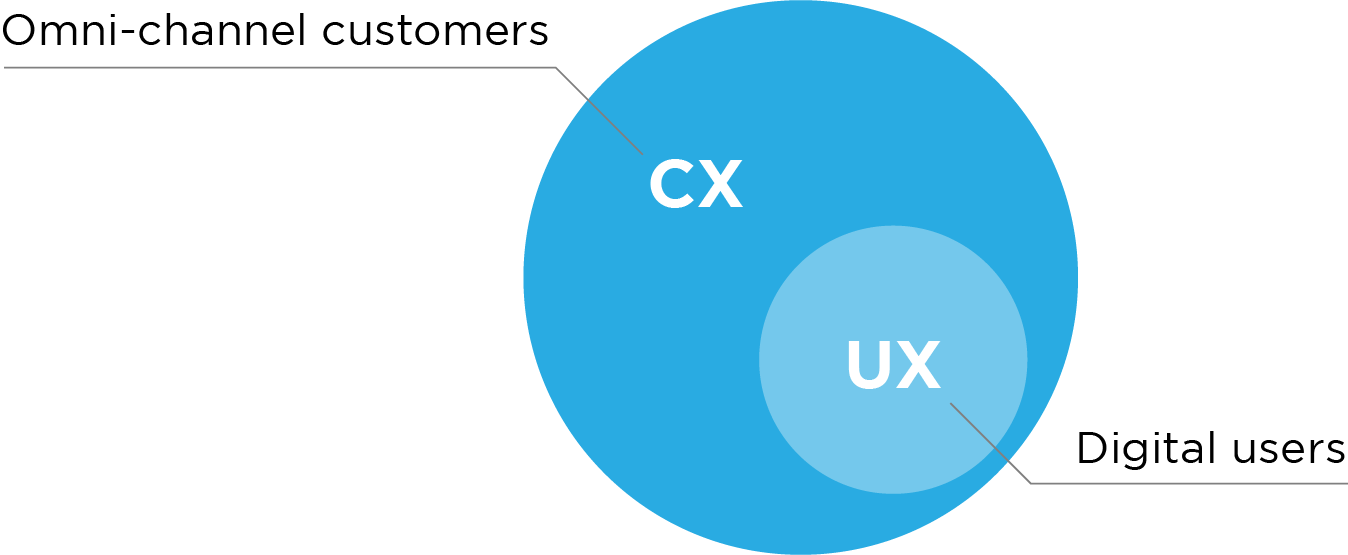 What is Customer Experience (CX) Design? by Jessica DeMartini Medium