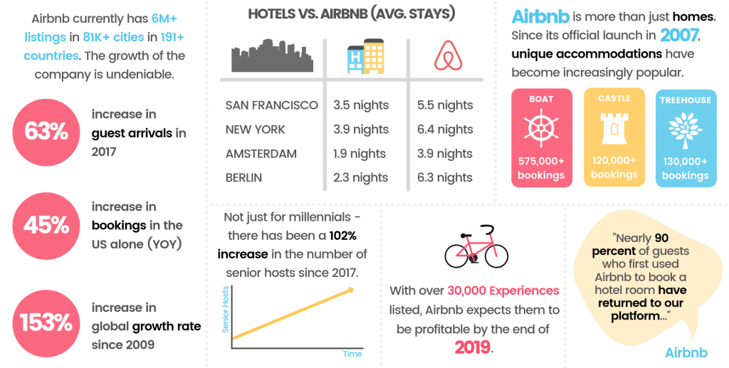 10 Interesting Airbnb Statistics. Airbnb’s growth since its genesis has