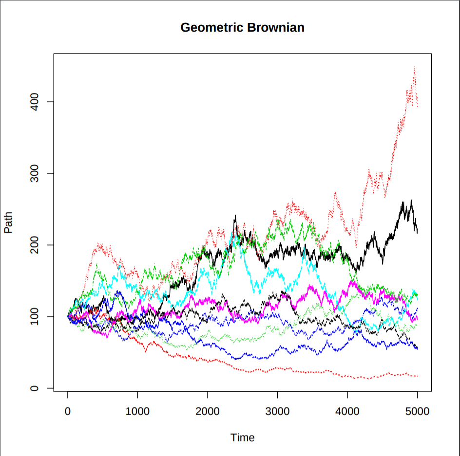 Monte Carlo Simulation in R with focus on Option Pricing by Ojasvin