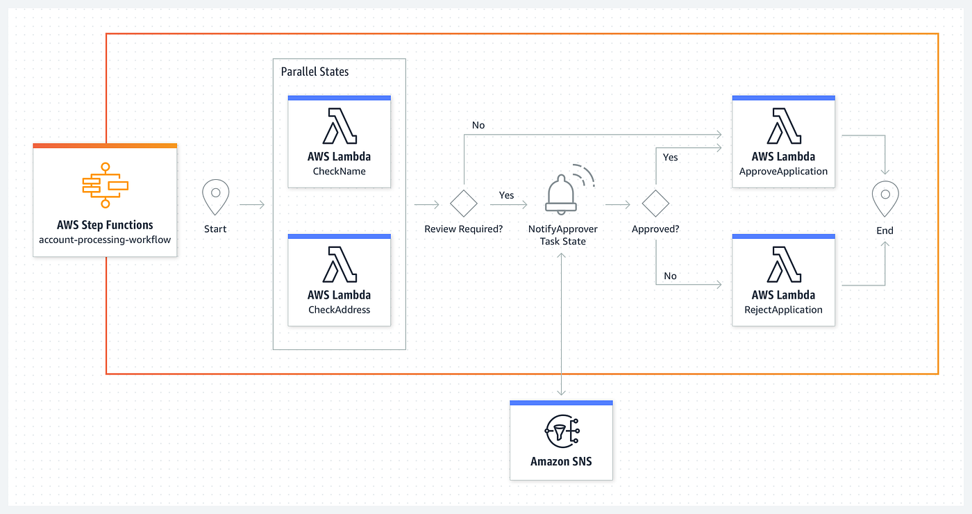 A Data Engineer’s Perspective on AWS Managed Airflow vs. AWS Step Function (State Machine) by