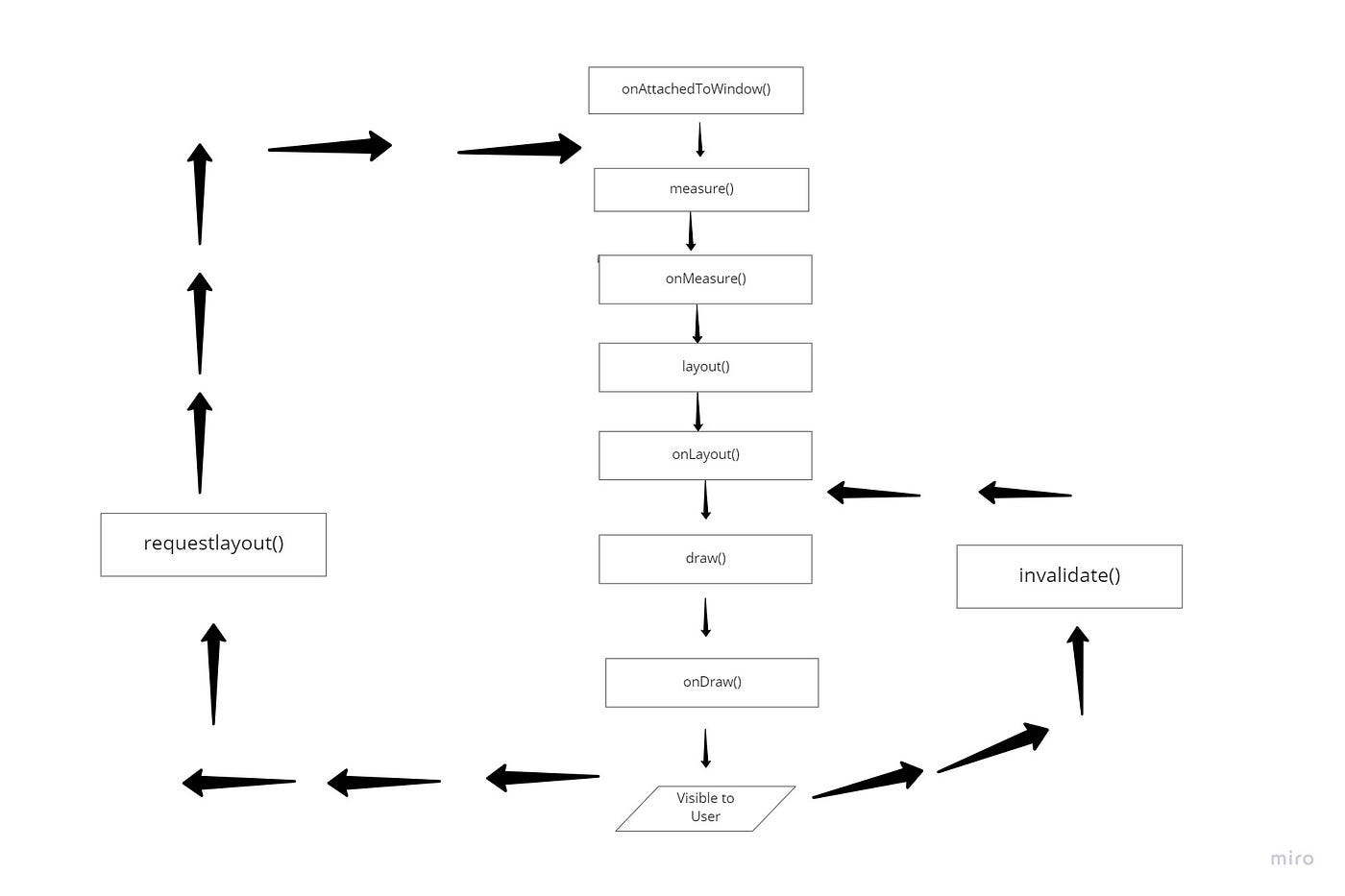 Android View Lifecycle, Custom Views | ProAndroidDev