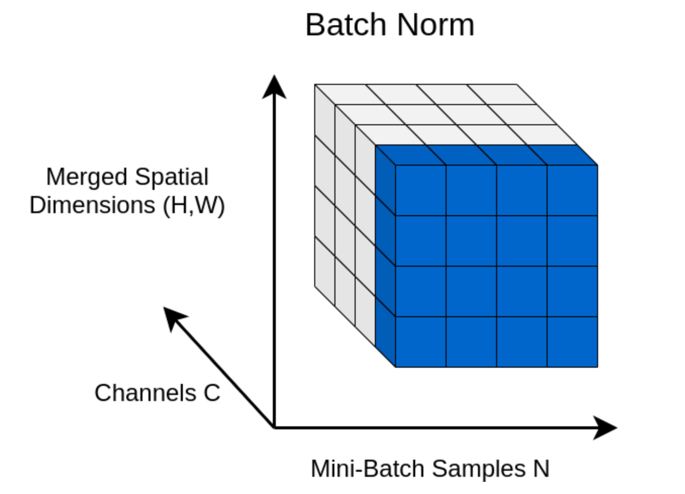 Batch Normalization. Batch Normalization | by Romain Bouges | unpack ...