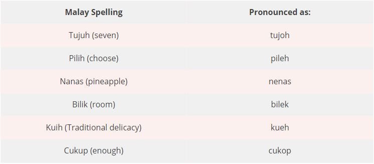 Malay And Indonesian 4 Big Differences By Ling Learn Languages Medium