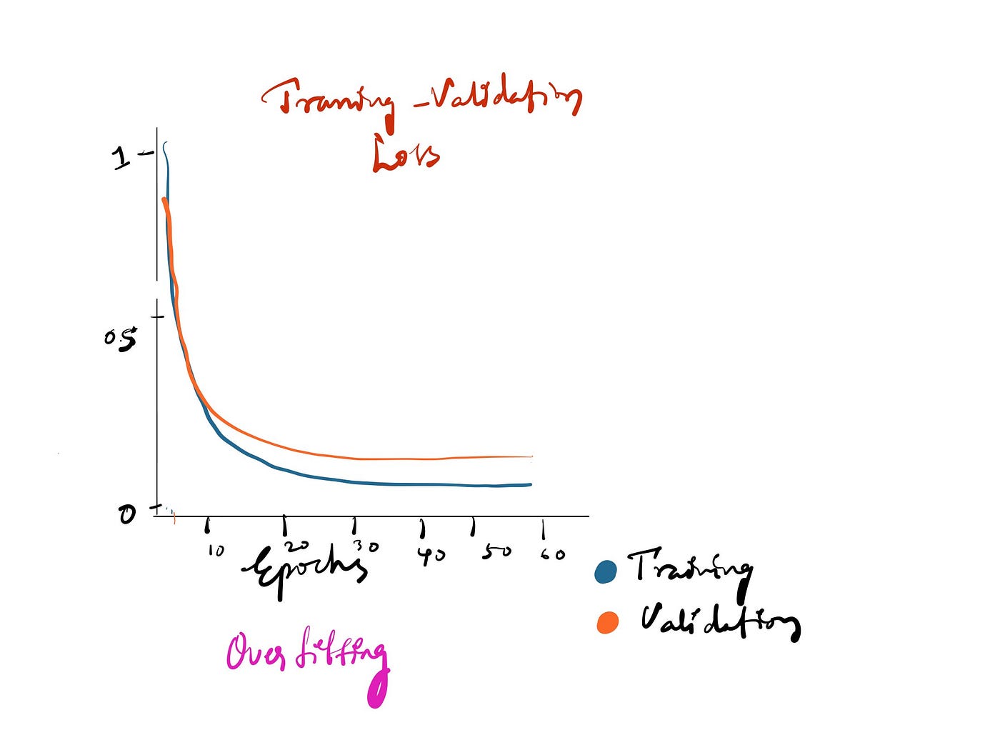 Understand the deep learning, learning curves for model hyper tuning | by  Shravya Gogula | MLearning.ai | Medium