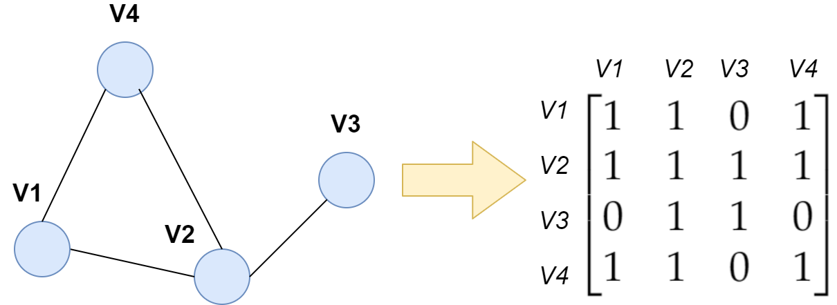 Feature Extraction for Graphs by K. Kubara | Towards Data Science