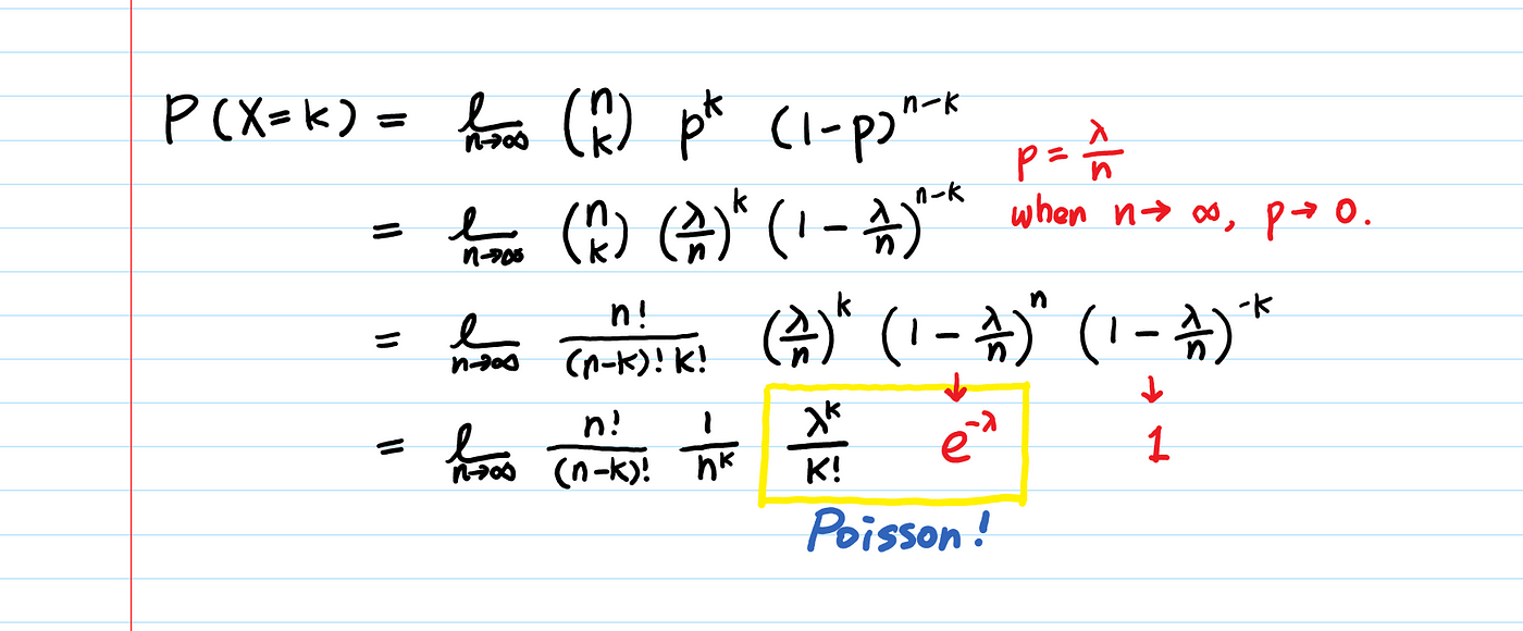 The Poisson Distribution and its applications explained
