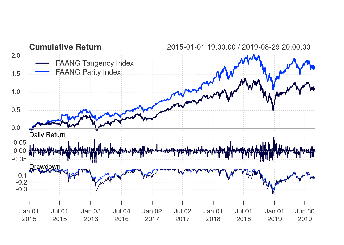 Diy Ray Dalio Etf How To Build Your Own Hedge Fund Strategy With Risk Parity Portfolios By Tharsis Souza Phd Towards Data Science