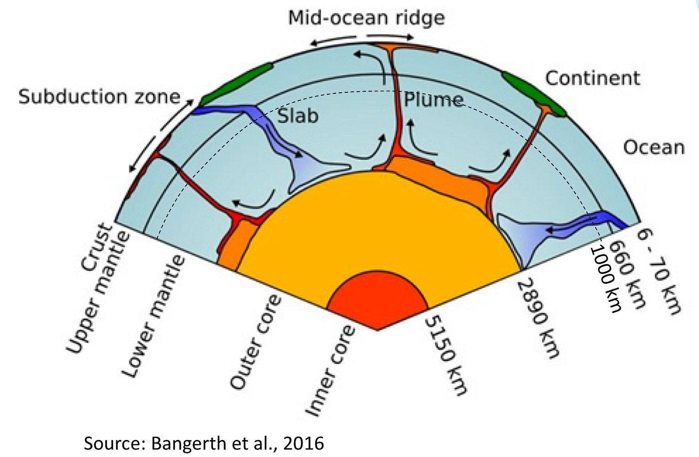 The future of plate tectonics?. The theory of plate tectonics has been