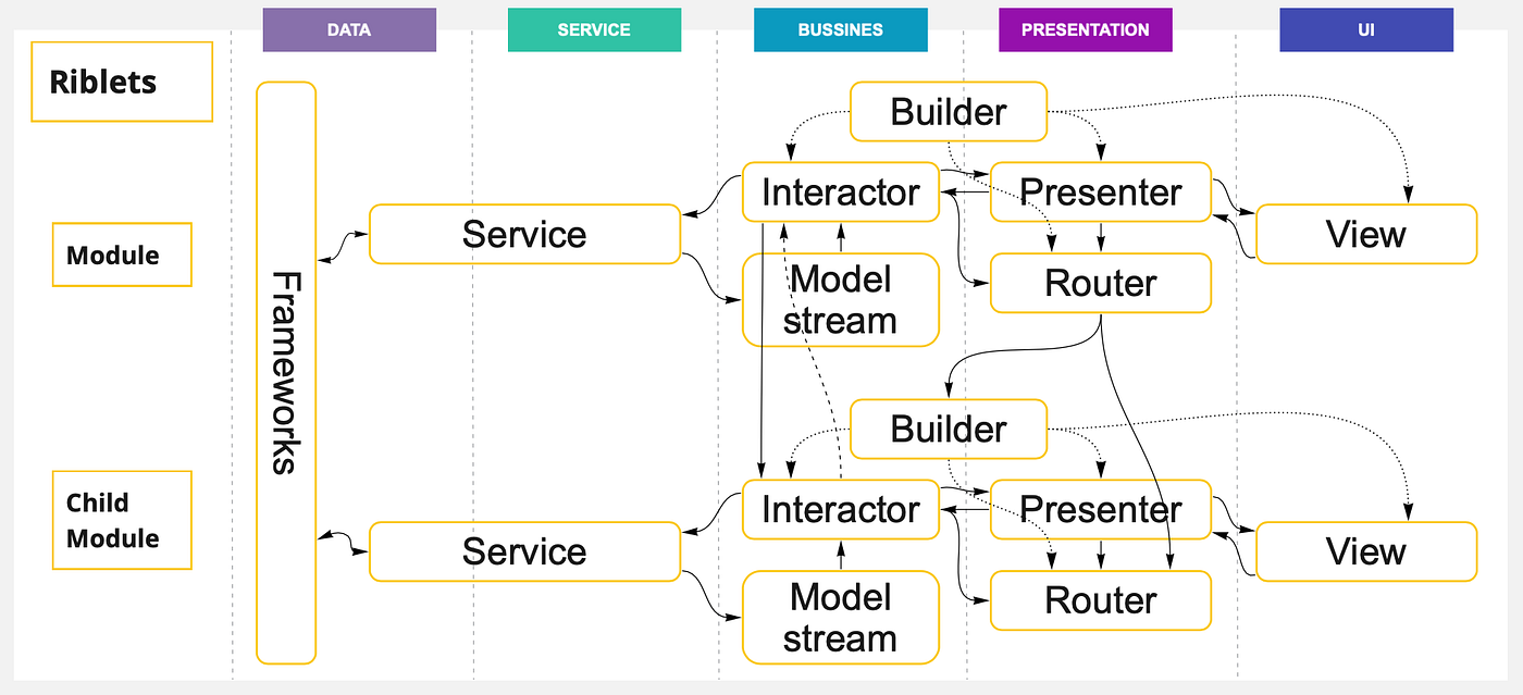Yet another mobile architectures comparison | by Artem Goncharov | Medium
