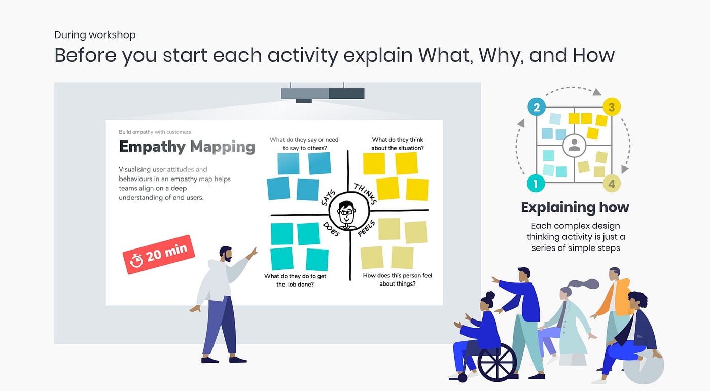Design thinking workshop — step by step guide | by Taras Bakusevych | UX  Collective