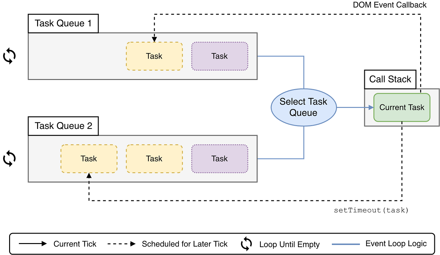 The JavaScript Execution Model. Part 2: How Promises interact with ...