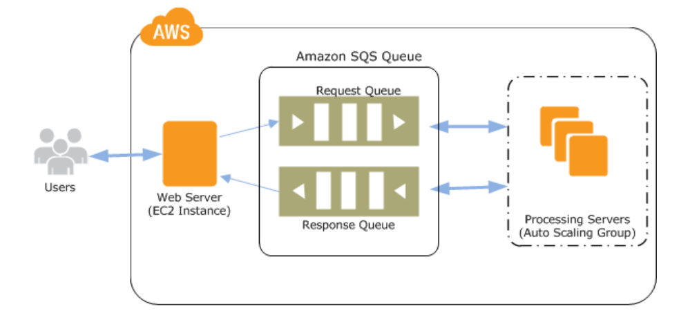 Aws Sqs Integration And Messaging By Gaurav Gupta Medium