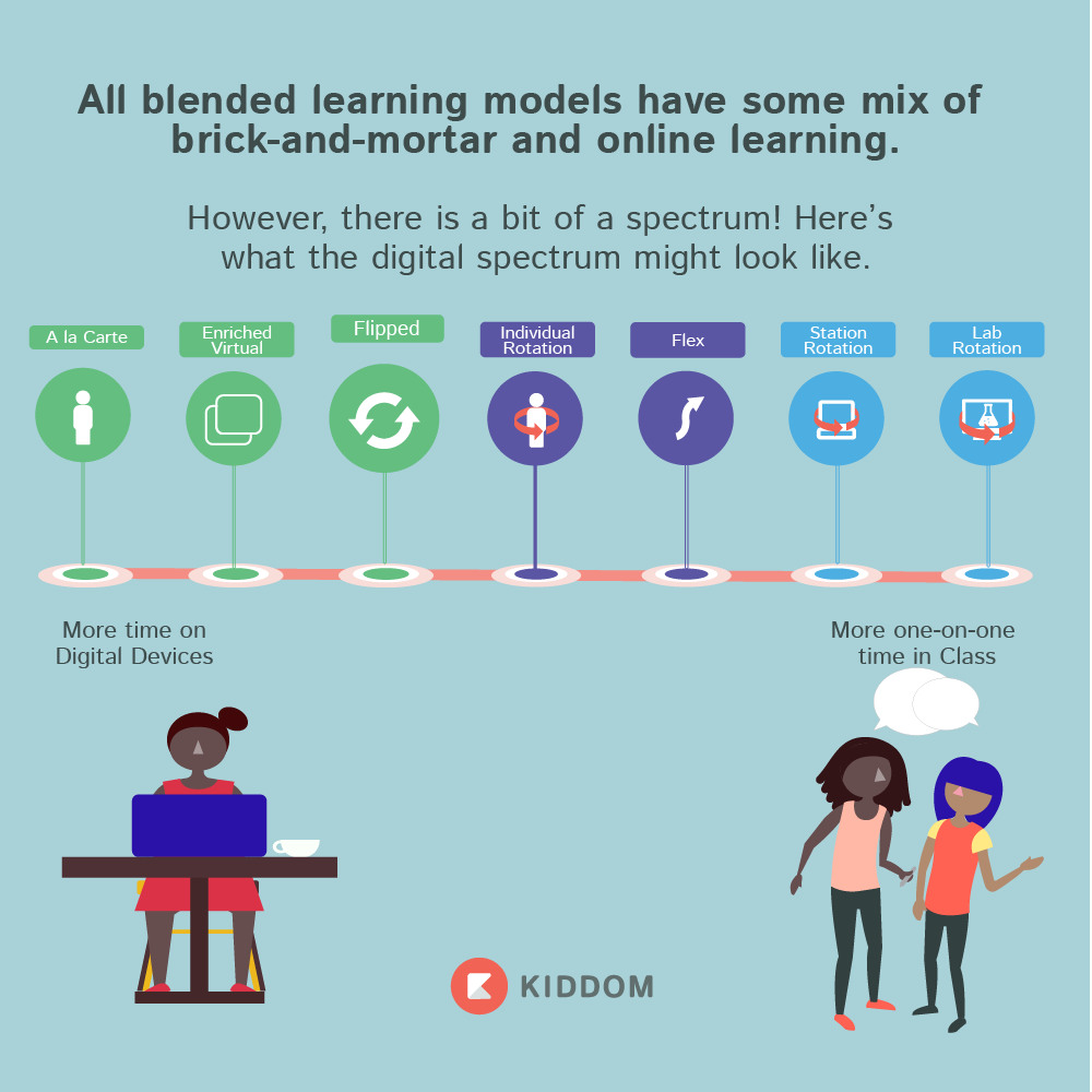 Which Blended Learning Model is Right for Your Classroom? Infographic ...