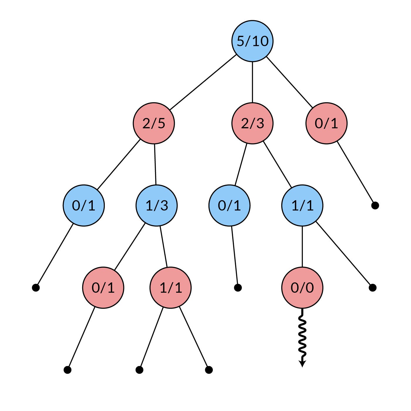 General GamePlaying With Monte Carlo Tree Search by Michael Liu Medium