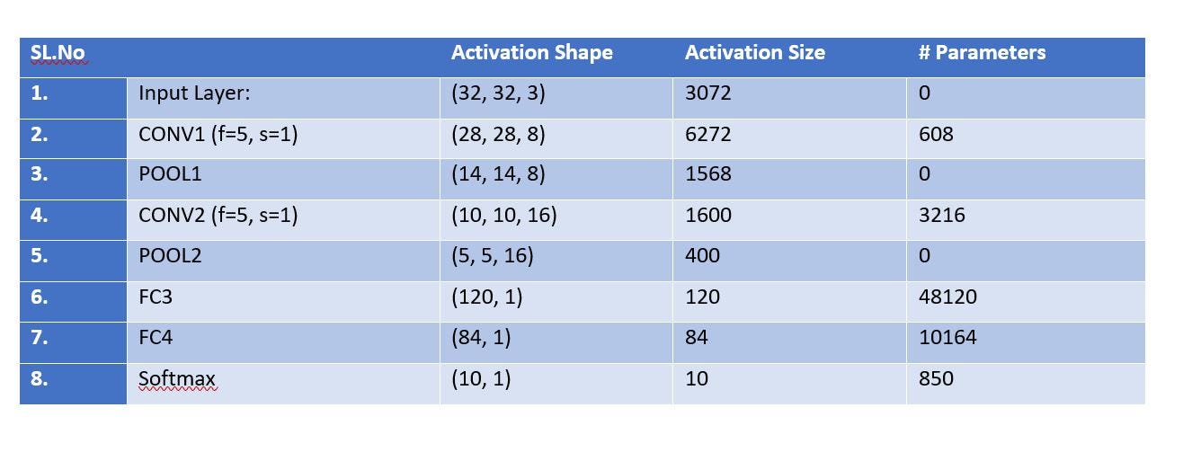 Understanding and Calculating the number of Parameters in Convolution  Neural Networks (CNNs) | by Rakshith Vasudev | Towards Data Science