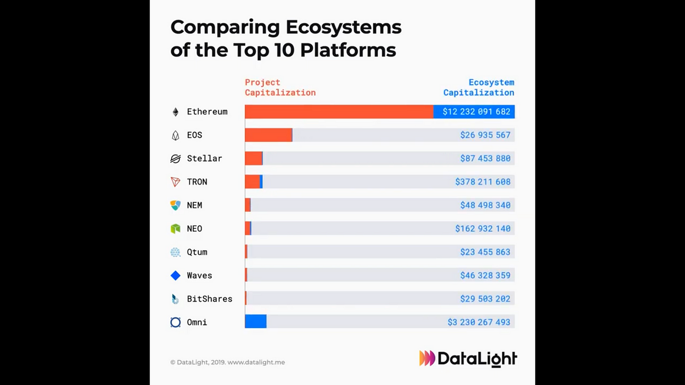 Comparing Ecosystems of the Top 10 Crypto Platforms | by ...