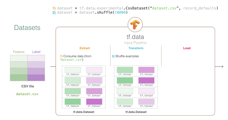 TensorFlow Data for Dummies. Demystifying the TensorFlow… | by Revannth V |  The Startup | Medium