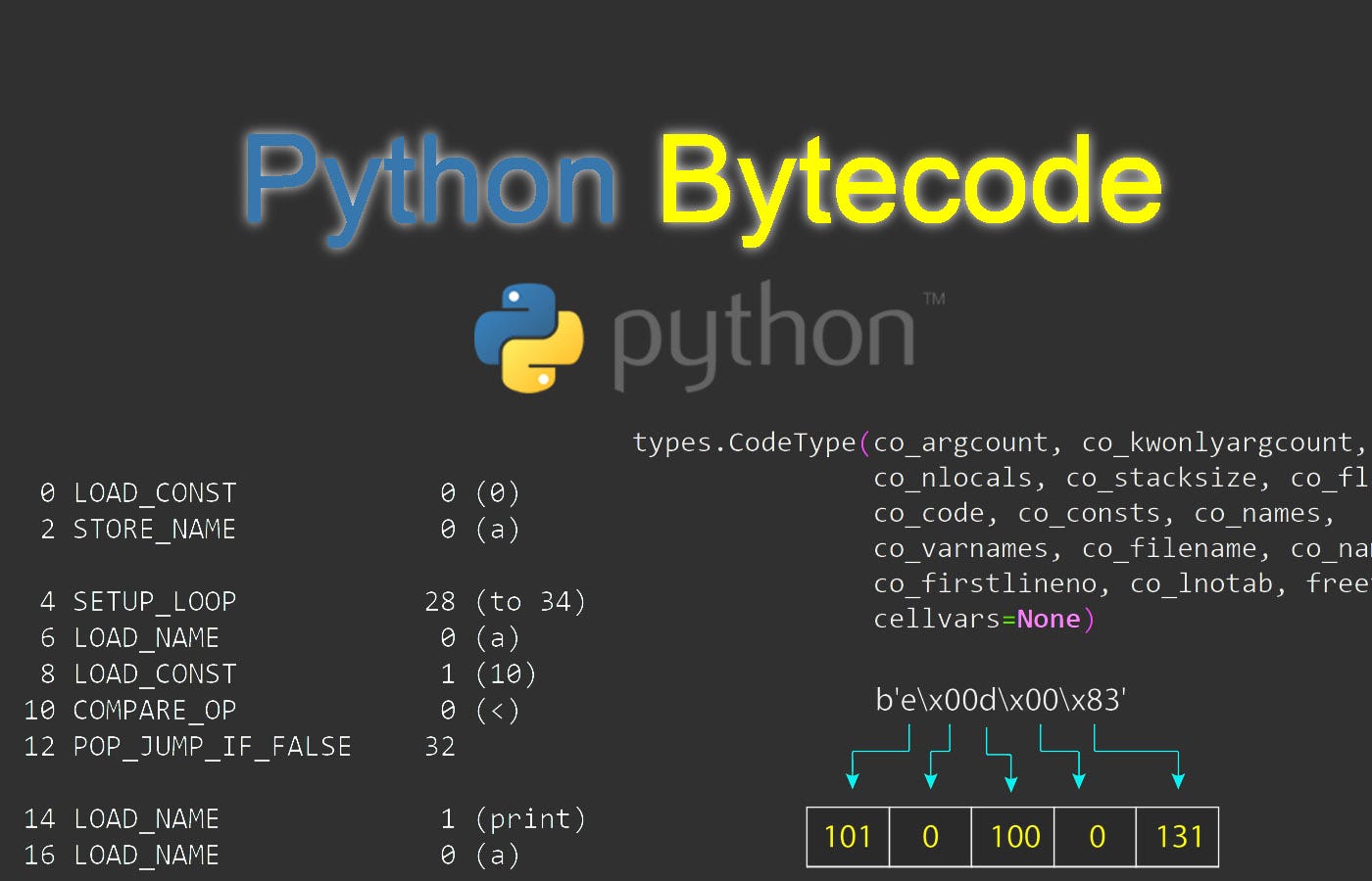 Understanding Python Bytecode. Learn about disassembling Python